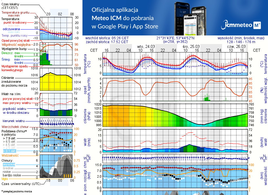Pogoda żeglarska UM - Jezioro Kołowinek