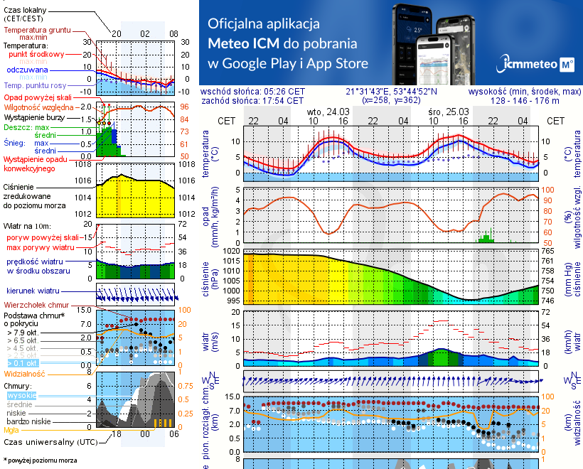 Pogoda żeglarska UM - Wyspa Czarci Ostrów