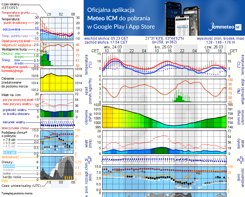 Pogoda żeglarska UM - Łuknajno