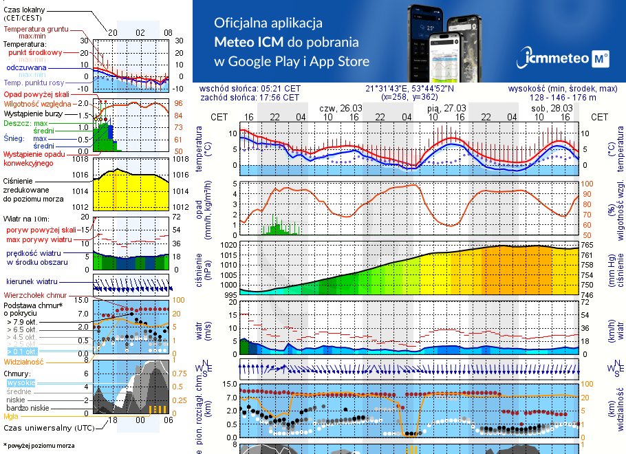 Pogoda żeglarska UM - jezioro Głębokie