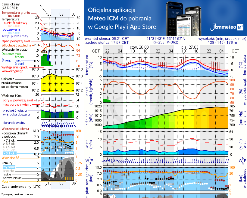 Pogoda żeglarska UM - Port Popielno