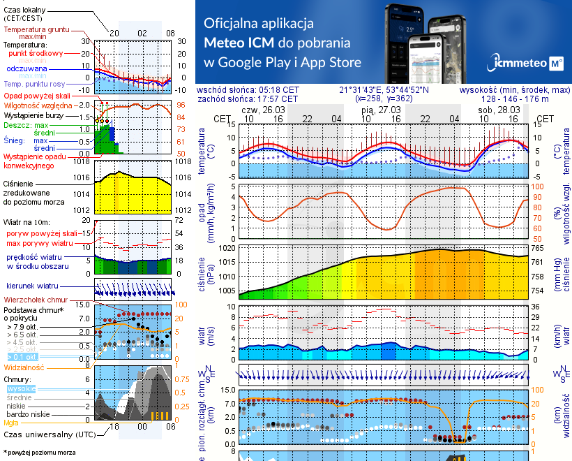 Pogoda żeglarska UM - Niedźwiedzi Róg