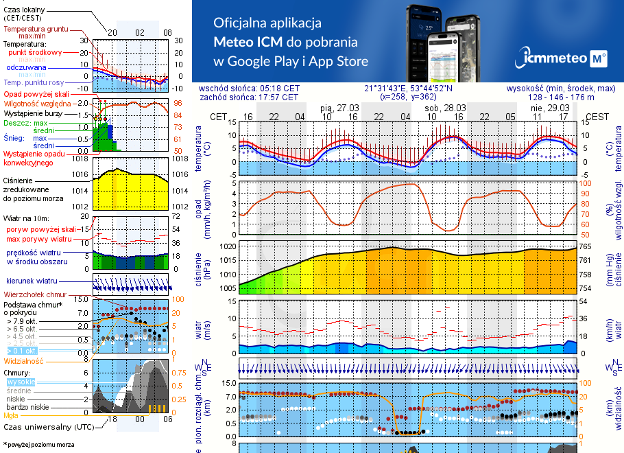 Pogoda żeglarska UM - Miejscówki na j. Bełdany - wschodni brzeg