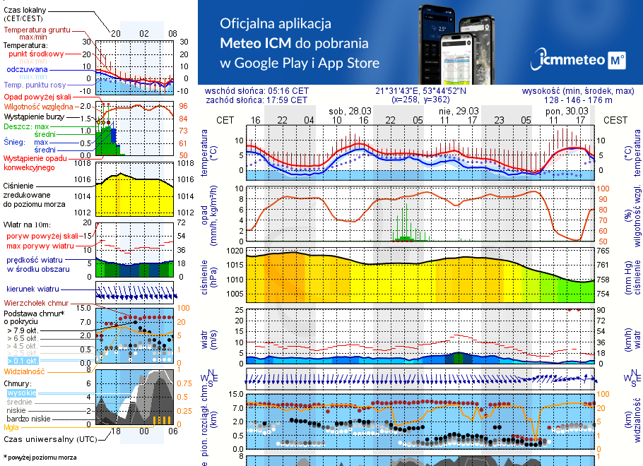 Pogoda żeglarska UM - Pole Biwakowe w Zatoce