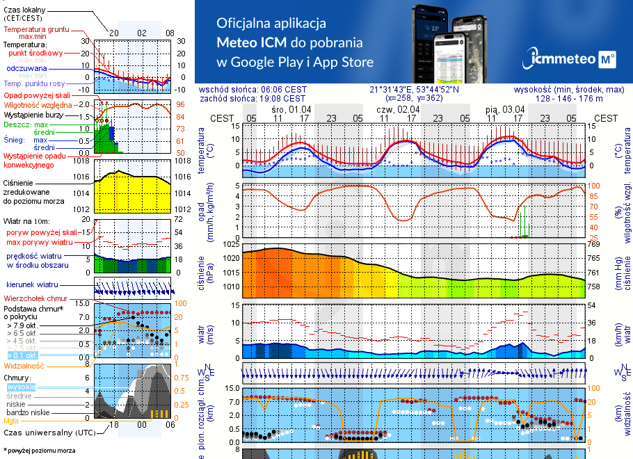 Pogoda żeglarska UM - Łuknajno