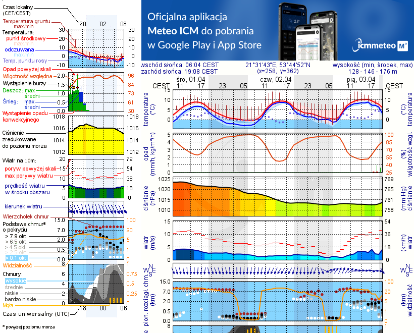 Pogoda żeglarska UM - Mikołajki