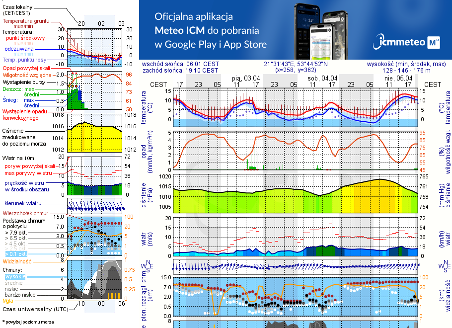 Pogoda żeglarska UM - Głodowo
