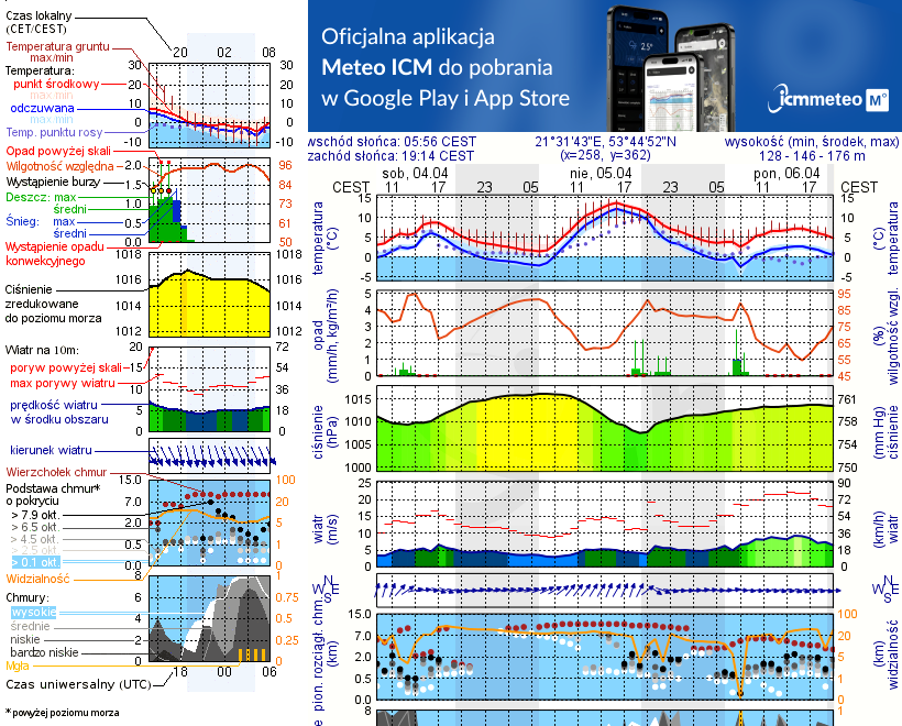 Pogoda żeglarska UM - Przystań Hobby tawerny Zielony Wiatr