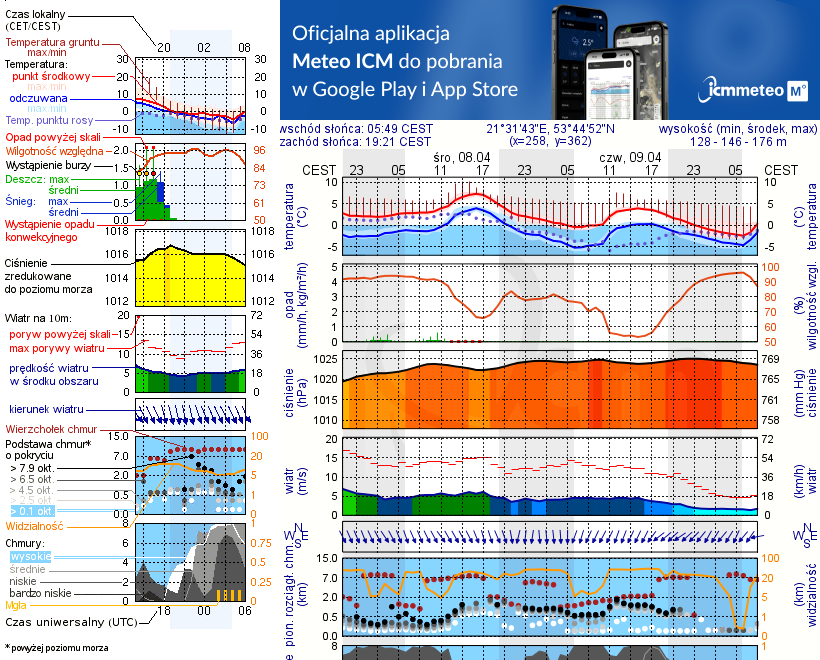 Pogoda żeglarska UM - Wioska Żeglarska Mikołajki