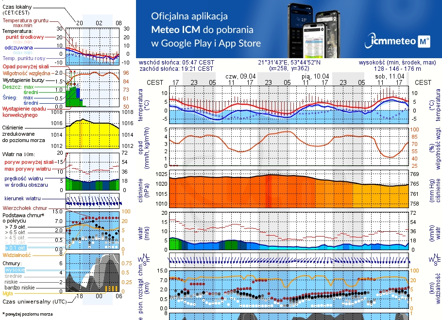 Pogoda żeglarska UM - Tałty