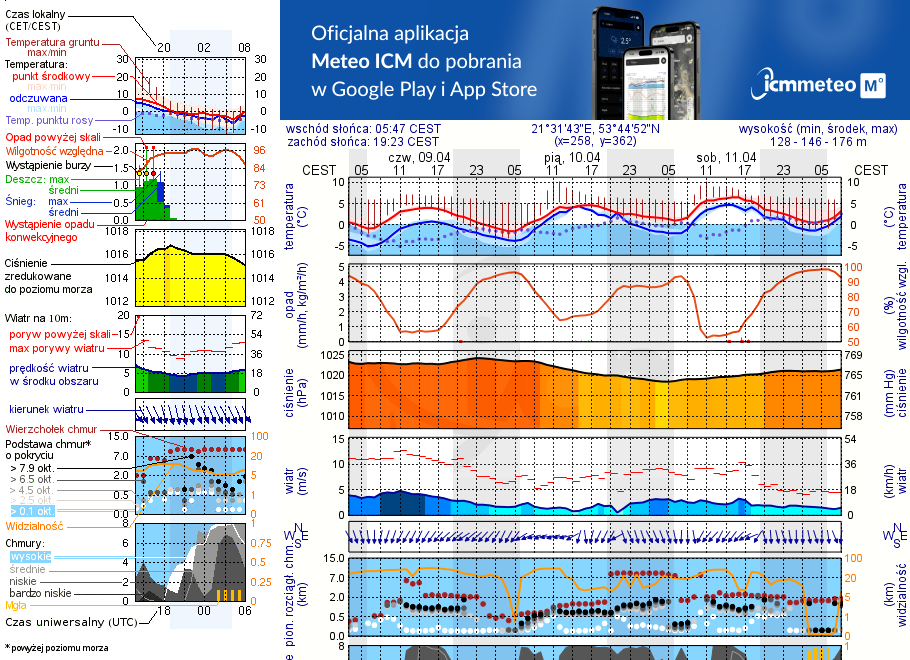 Pogoda żeglarska UM - Łuknajno