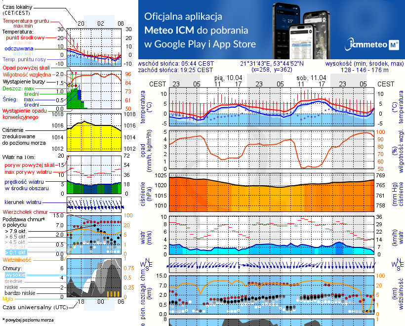 Pogoda żeglarska UM - Tałty