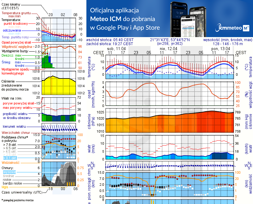 Pogoda żeglarska UM - Jezioro Kołowin