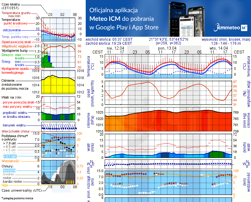 Pogoda żeglarska UM - Mikołajki