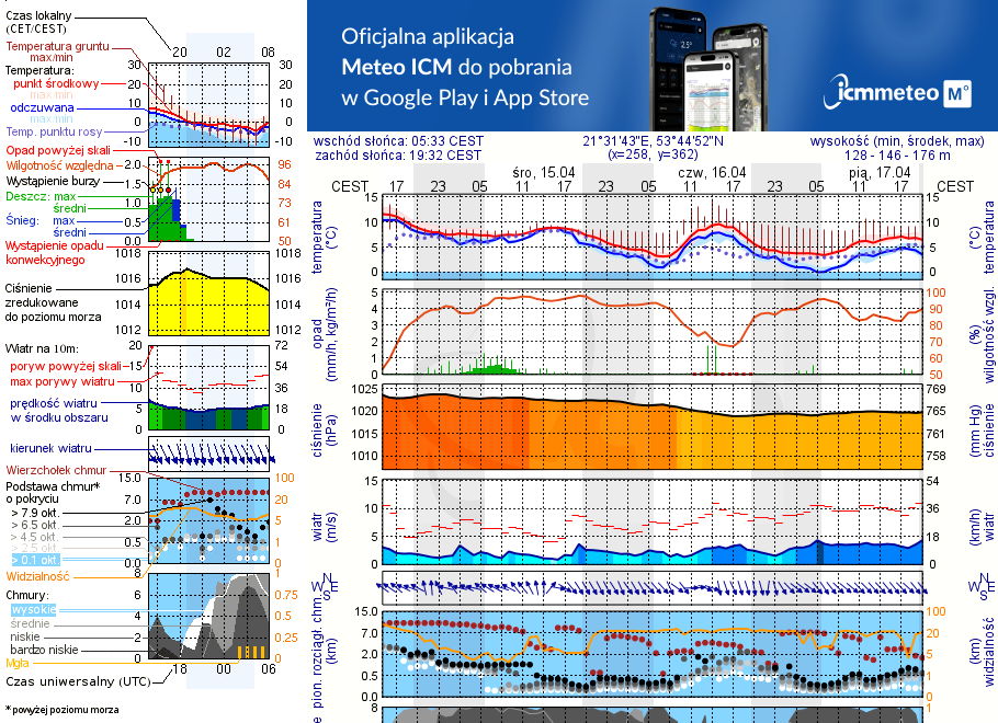 Pogoda żeglarska UM - Port Ekomarina Baza Tałty