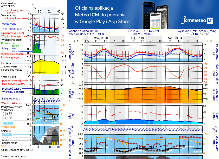 Pogoda żeglarska UM - Łuknajno