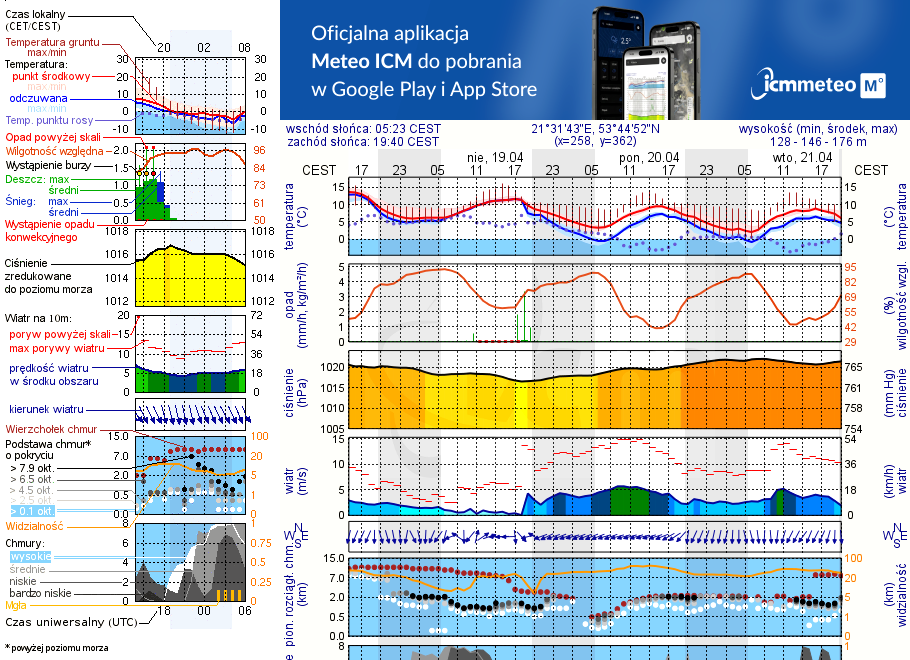 Pogoda żeglarska UM - Jezioro Kuchenka