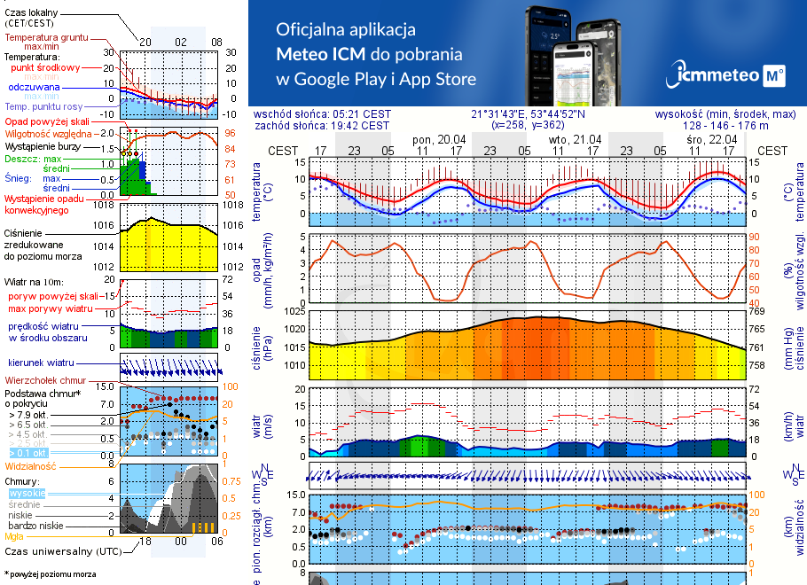 Pogoda żeglarska UM - Mikołajki