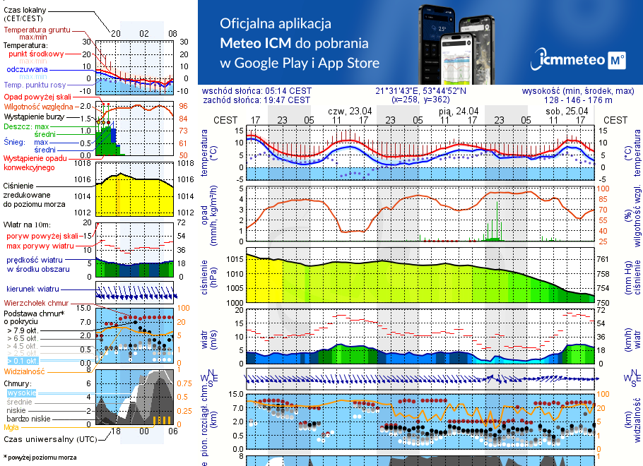 Pogoda żeglarska UM - Mikołajki