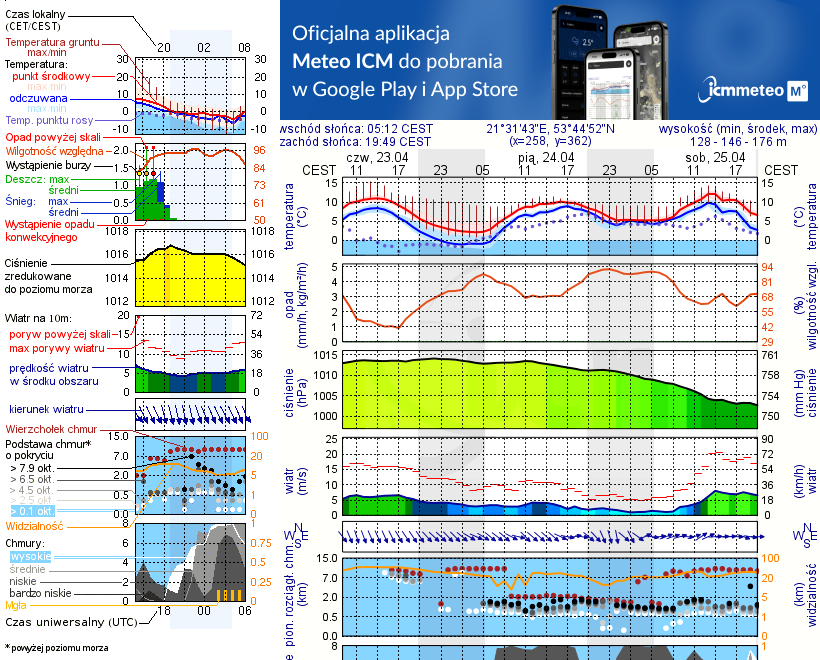 Pogoda żeglarska UM - Łuknajno