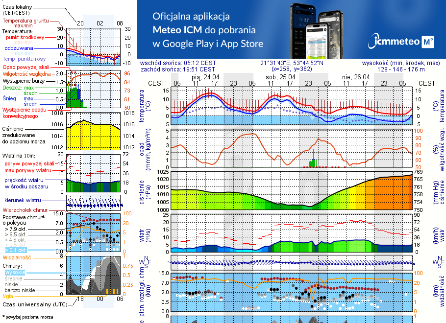 Pogoda żeglarska UM - Łuknajno