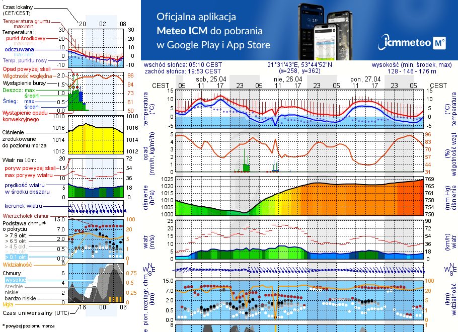 Pogoda żeglarska UM - Szlak Żeglowny Mikołajki - Pisz