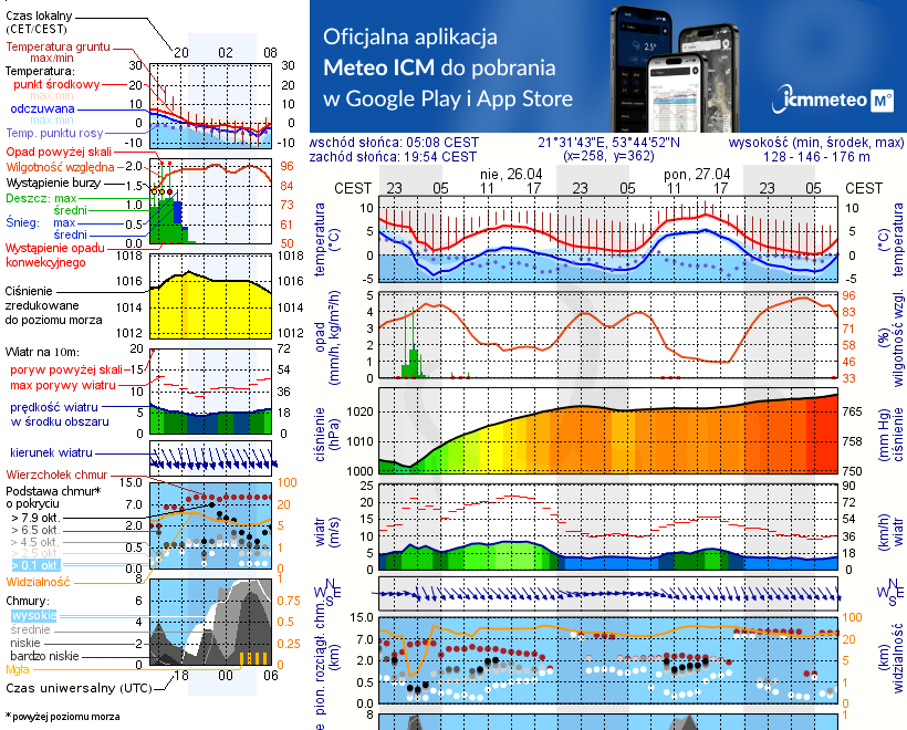 Pogoda żeglarska UM - Zełwągi