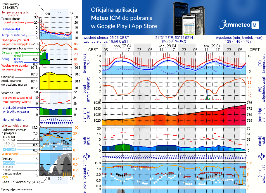 Pogoda żeglarska UM - Łuknajno