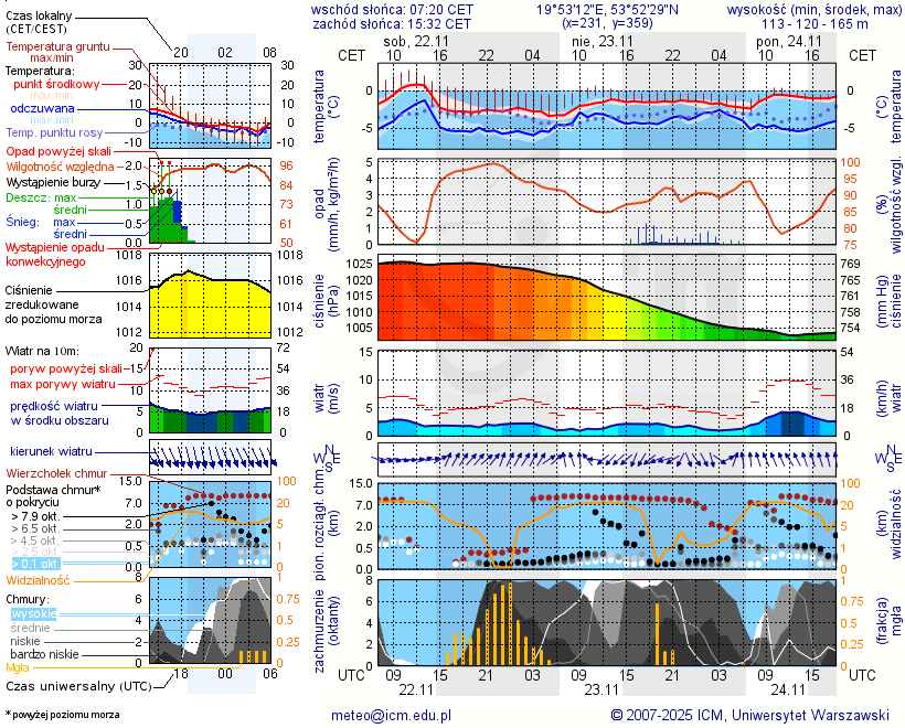 Pogoda żeglarska UM - Morąski Klub Żeglarski Keja