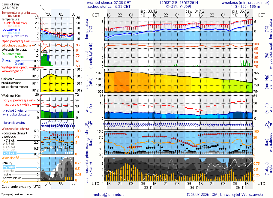 Pogoda żeglarska UM - jezioro Narie