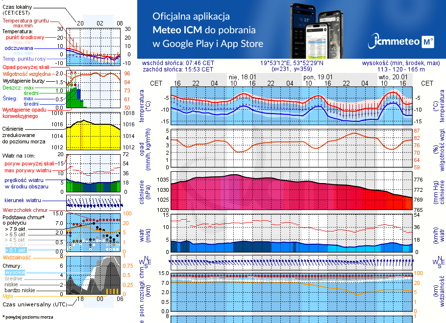 Pogoda żeglarska UM - jezioro Narie