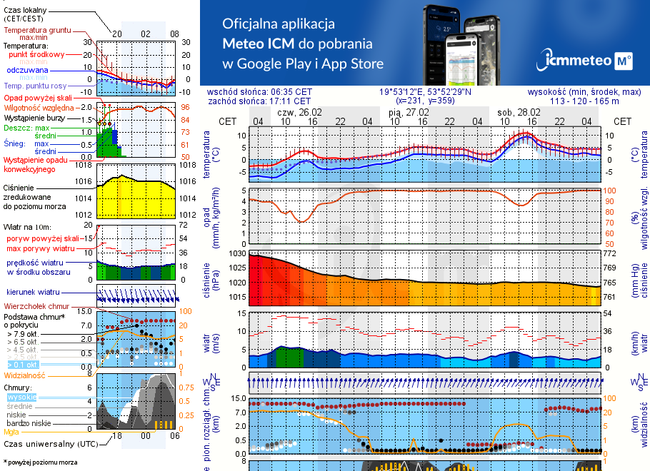 Pogoda żeglarska UM - Morąski Klub Żeglarski Keja