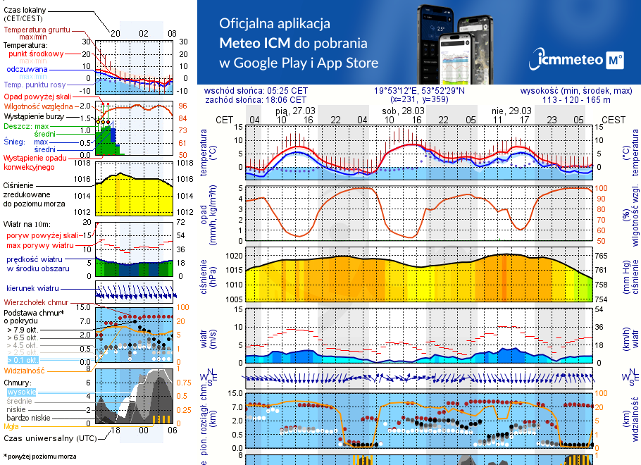 Pogoda żeglarska UM - Kretowiny