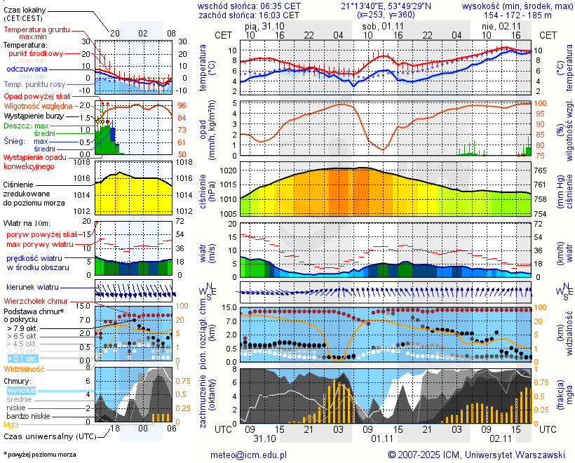 Pogoda żeglarska UM - jezioro Czos