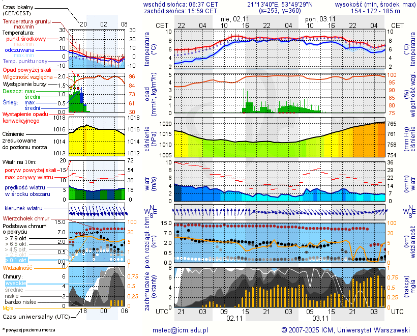Pogoda żeglarska UM - jezioro Pierwój