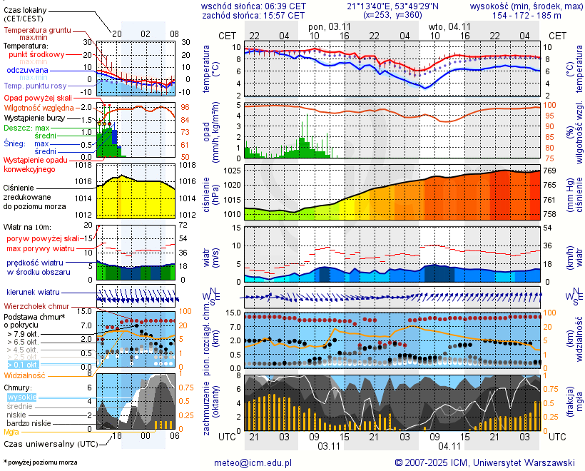 Pogoda żeglarska UM - Łężany
