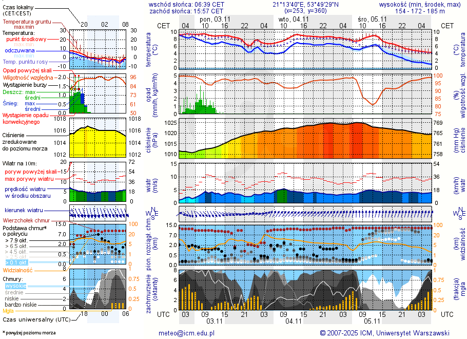 Pogoda żeglarska UM - jezioro Piłakno