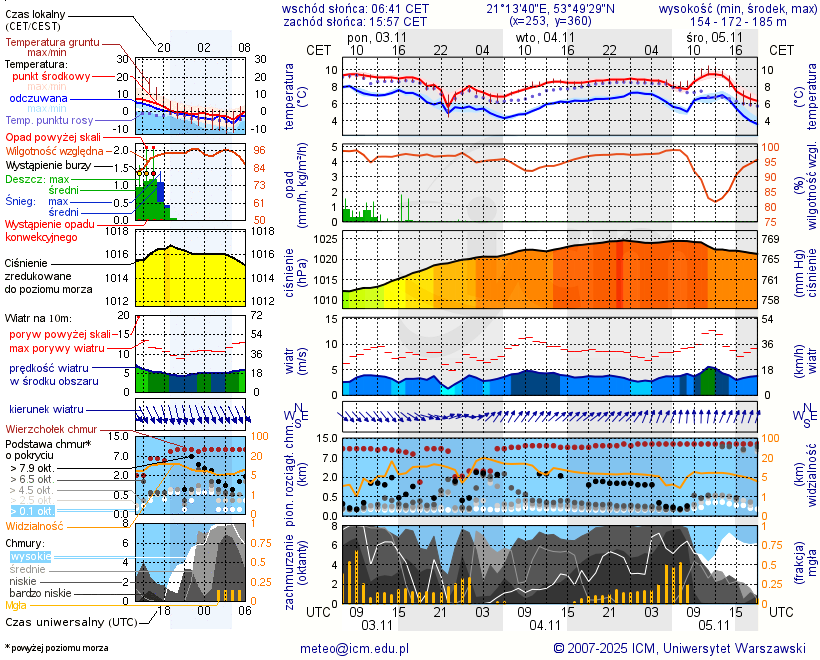Pogoda żeglarska UM - Mrągowo
