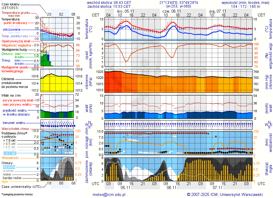 Pogoda żeglarska UM - jezioro Wągiel