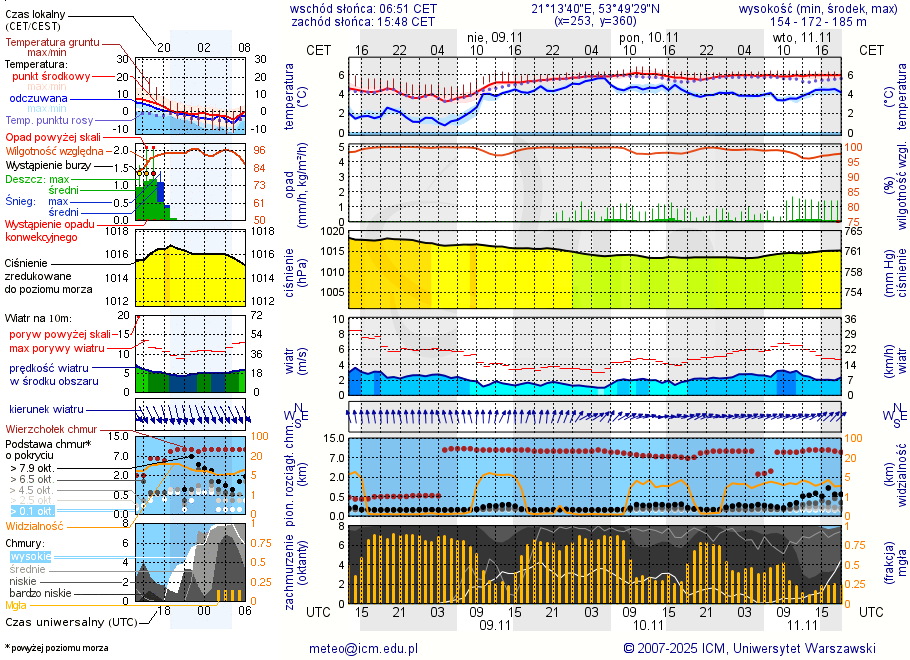 Pogoda żeglarska UM - Kosewo