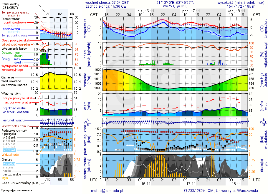 Pogoda żeglarska UM - Kosewo