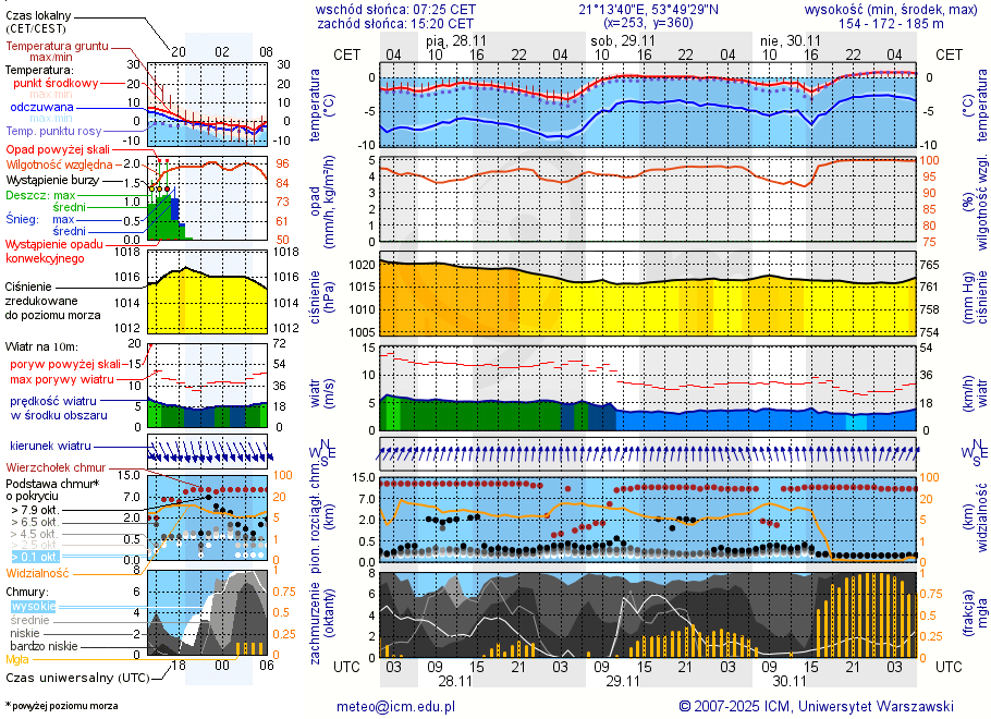Pogoda żeglarska UM - jezioro Juksty