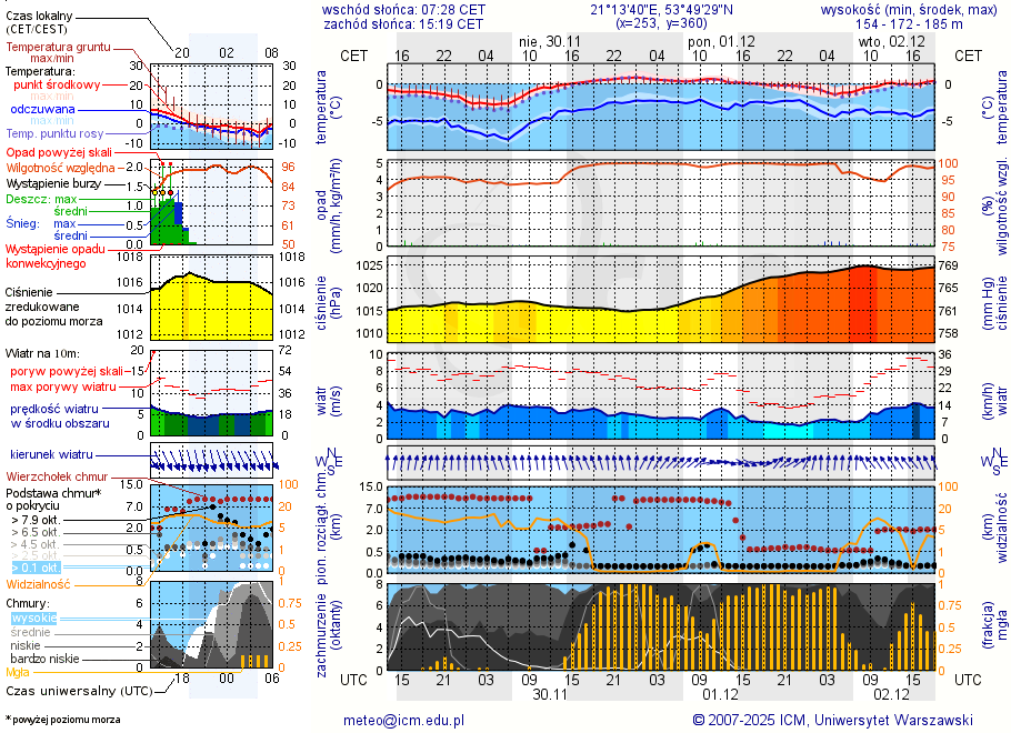 Pogoda żeglarska UM - Kosewo