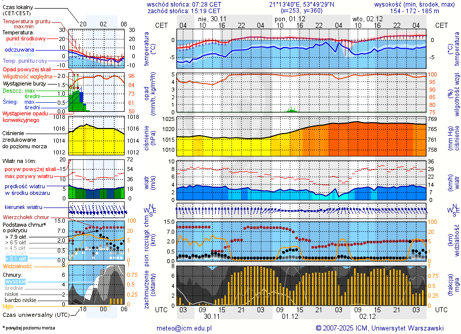 Pogoda żeglarska UM - jezioro Probarskie