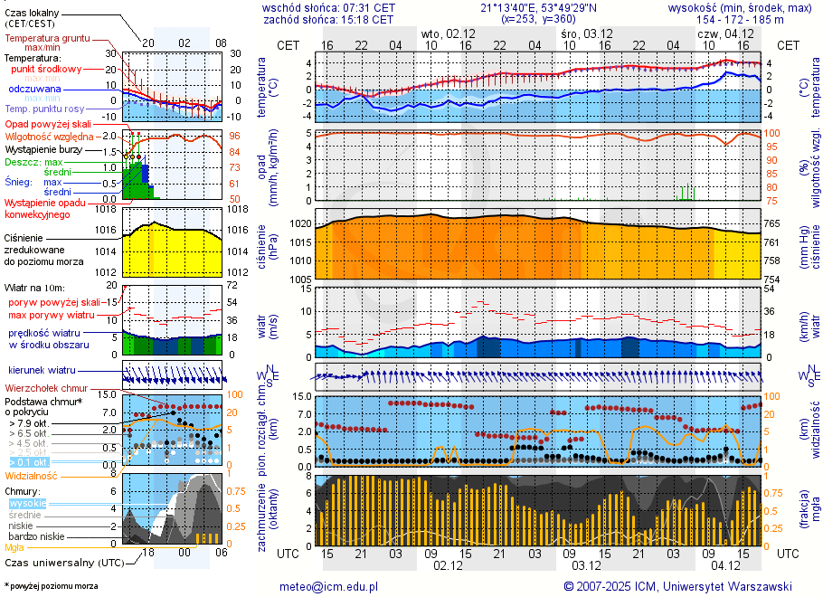 Pogoda żeglarska UM - Muntowo