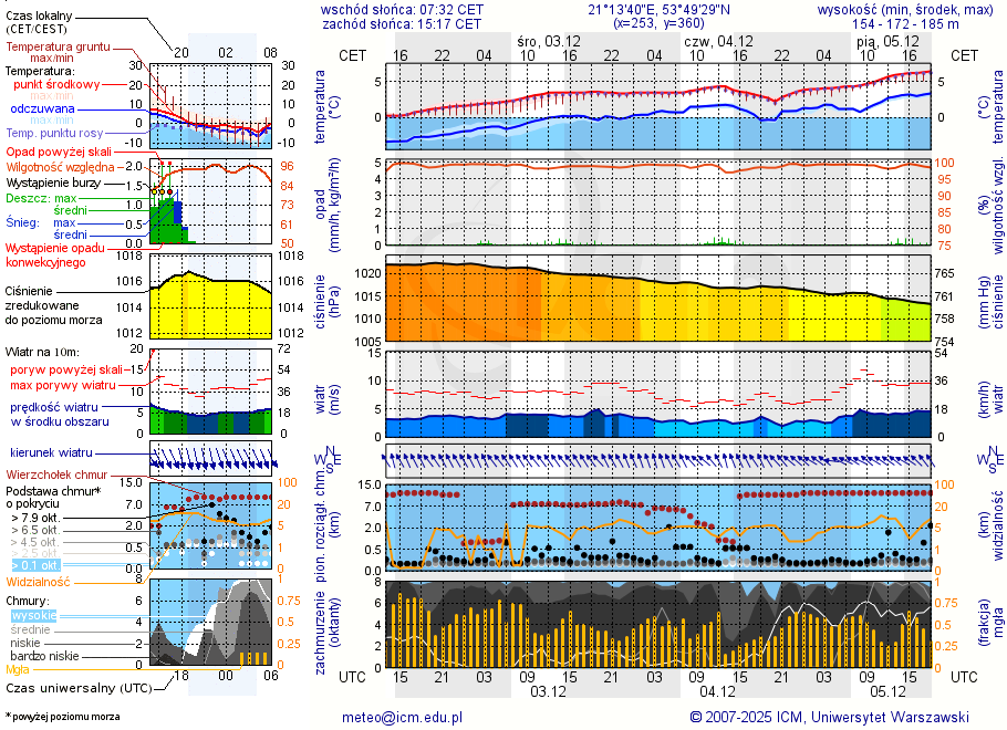 Pogoda żeglarska UM - Probark