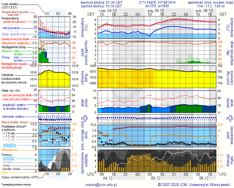 Pogoda żeglarska UM - Jezioro Krzywy Róg