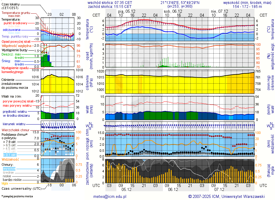 Pogoda żeglarska UM - Rozogi