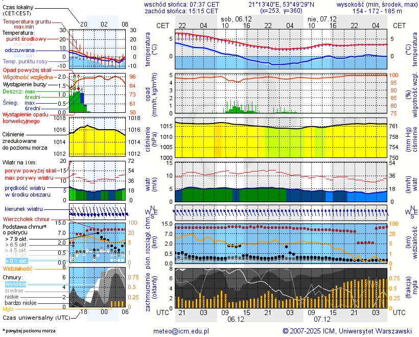 Pogoda żeglarska UM - Śniadowo