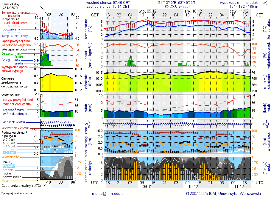 Pogoda żeglarska UM - jezioro Wierzbowskie